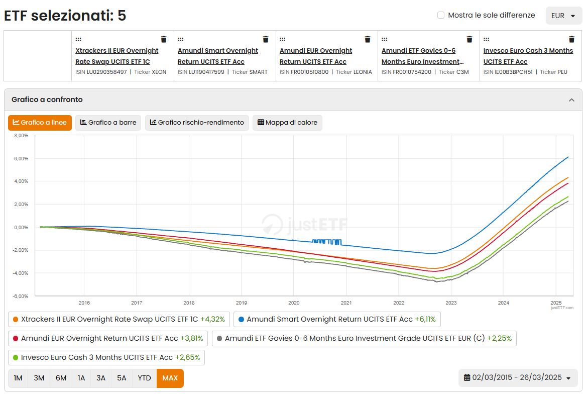 Confronto rendimenti 5 ETF monetari da marzo 2015
