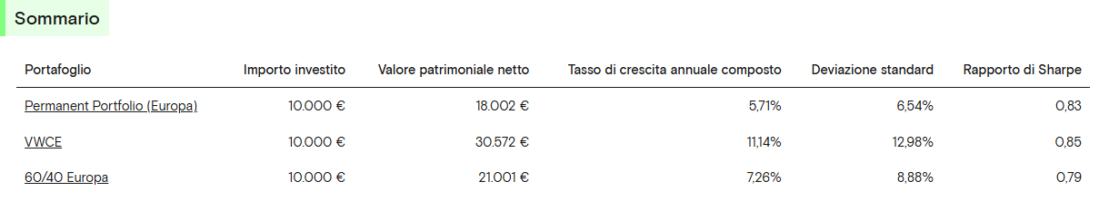 Un confronto in sintesi sul mercato Europeo